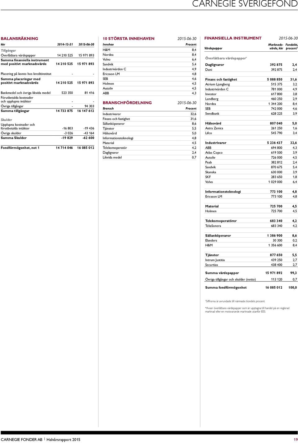 intäkter - - Övriga tillgångar - 94 303 Summa tillgångar 14 733 875 16 147 612 Skulder Upplupna kostnader och förutbetalda intäkter -16 803-19 436 Övriga skulder -3 026-43 164 Summa Skulder -19