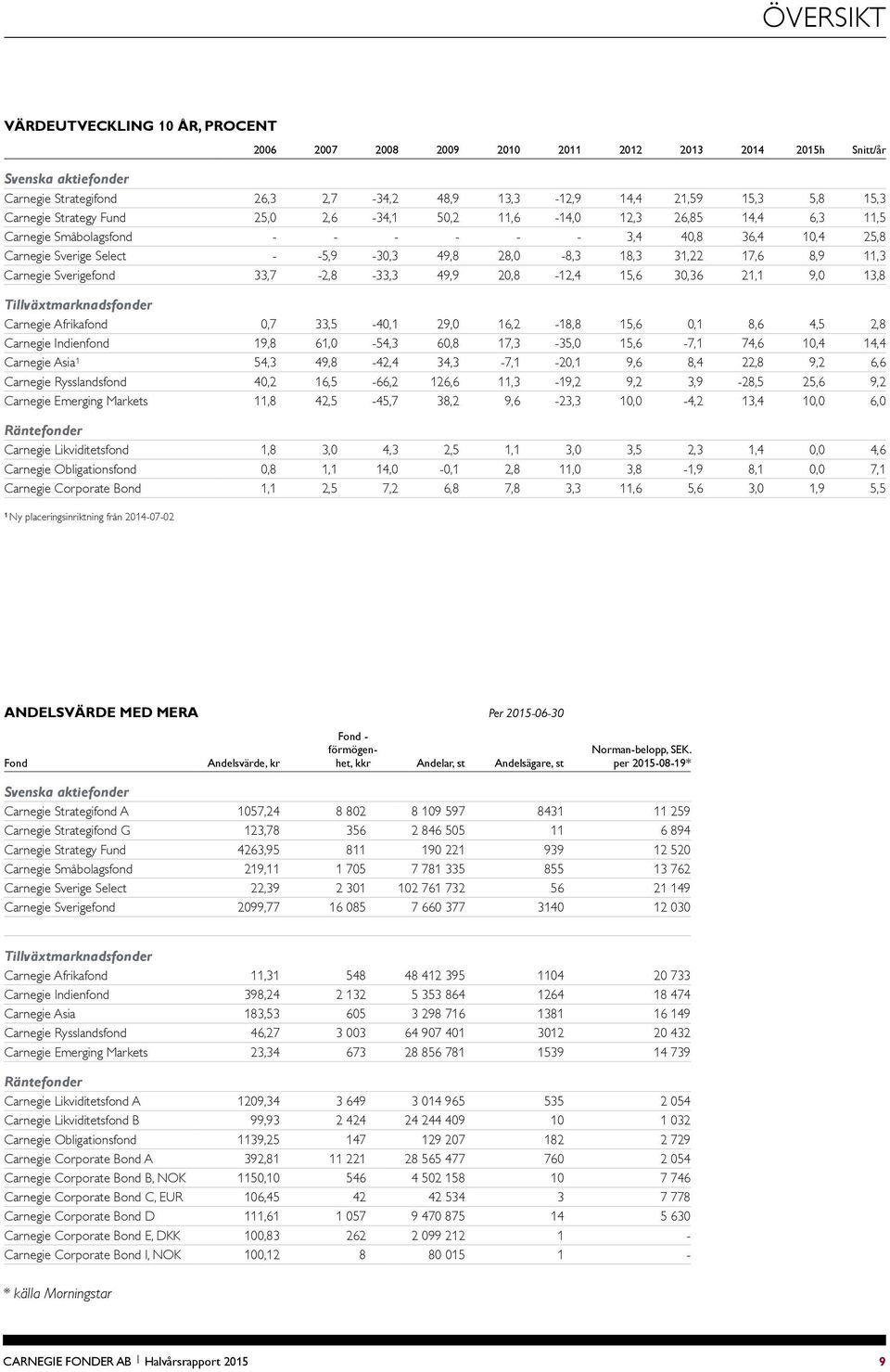 17,6 8,9 11,3 Carnegie Sverigefond 33,7-2,8-33,3 49,9 20,8-12,4 15,6 30,36 21,1 9,0 13,8 Tillväxtmarknadsfonder Carnegie Afrikafond 0,7 33,5-40,1 29,0 16,2-18,8 15,6 0,1 8,6 4,5 2,8 Carnegie