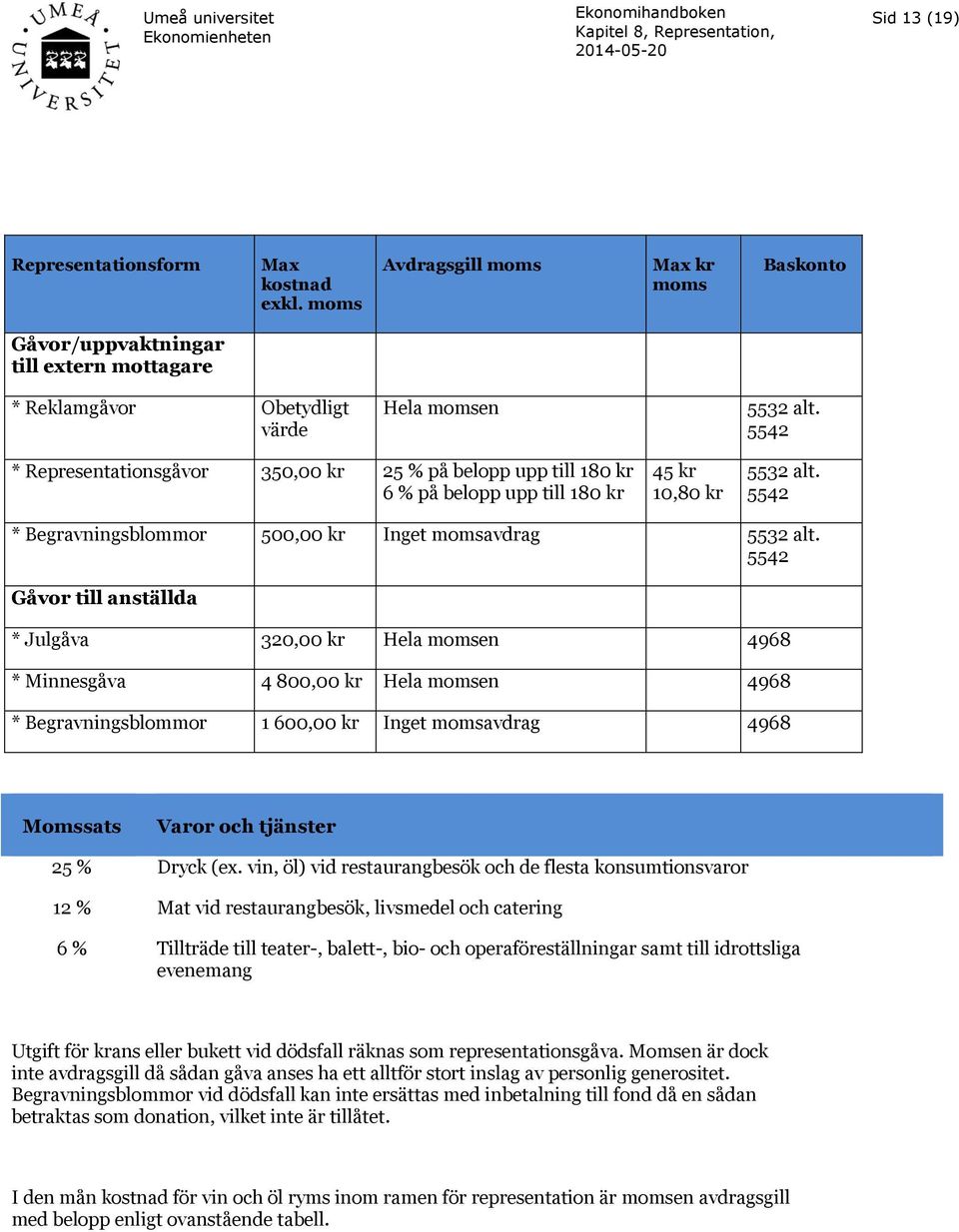 5542 Gåvor till anställda * Julgåva 320,00 kr Hela momsen 4968 * Minnesgåva 4 800,00 kr Hela momsen 4968 * Begravningsblommor 1 600,00 kr Inget momsavdrag 4968 Momssats Varor och tjänster 25 % Dryck