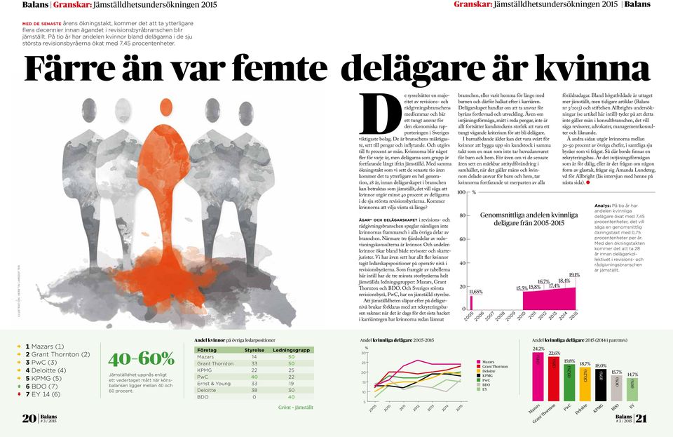 Färre än var femte delägare är kvinna illustration: kerstin larsdotter De sysselsätter en majoritet av revisions- och rådgivningsbranschens medlemmar och bär ett tungt ansvar för den ekonomiska