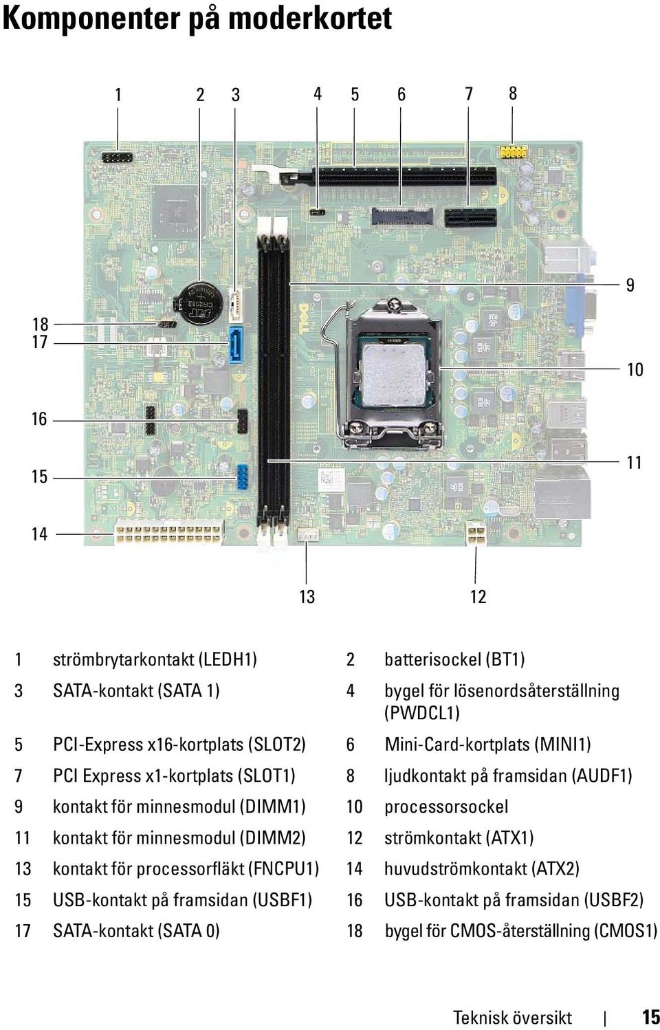 (AUDF1) 9 kontakt för minnesmodul (DIMM1) 10 processorsockel 11 kontakt för minnesmodul (DIMM2) 12 strömkontakt (ATX1) 13 kontakt för processorfläkt (FNCPU1) 14