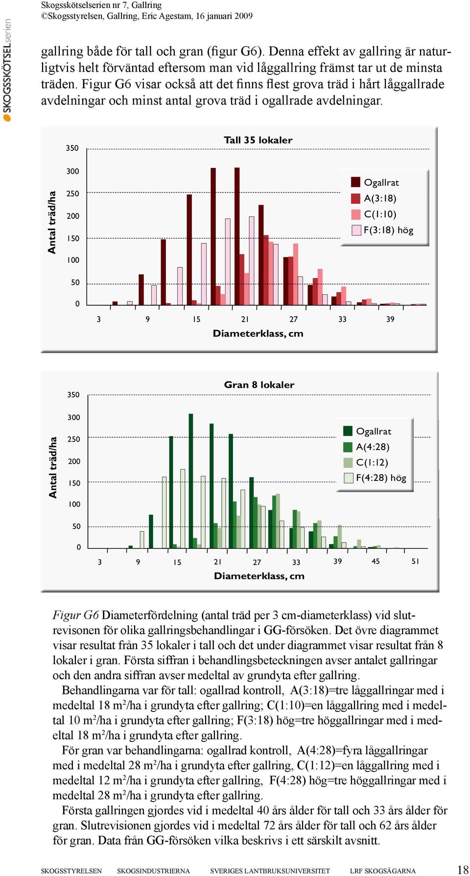 350 Tall 35 lokaler Antal träd/ha 300 250 200 150 100 Ogallrat A(3:18) C(1:10) F(3:18) hög 50 0 3 9 15 21 27 33 39 Diameterklass, cm 350 Gran 8 lokaler Antal träd/ha 300 250 200 150 100 Ogallrat