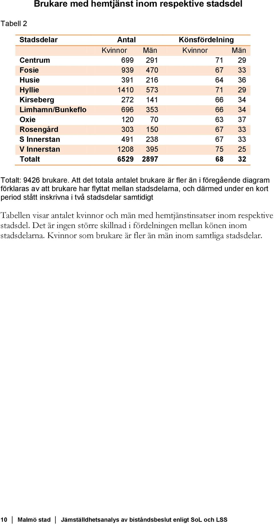 Att det totala antalet brukare är fler än i föregående diagram förklaras av att brukare har flyttat mellan stadsdelarna, och därmed under en kort period stått inskrivna i två stadsdelar samtidigt