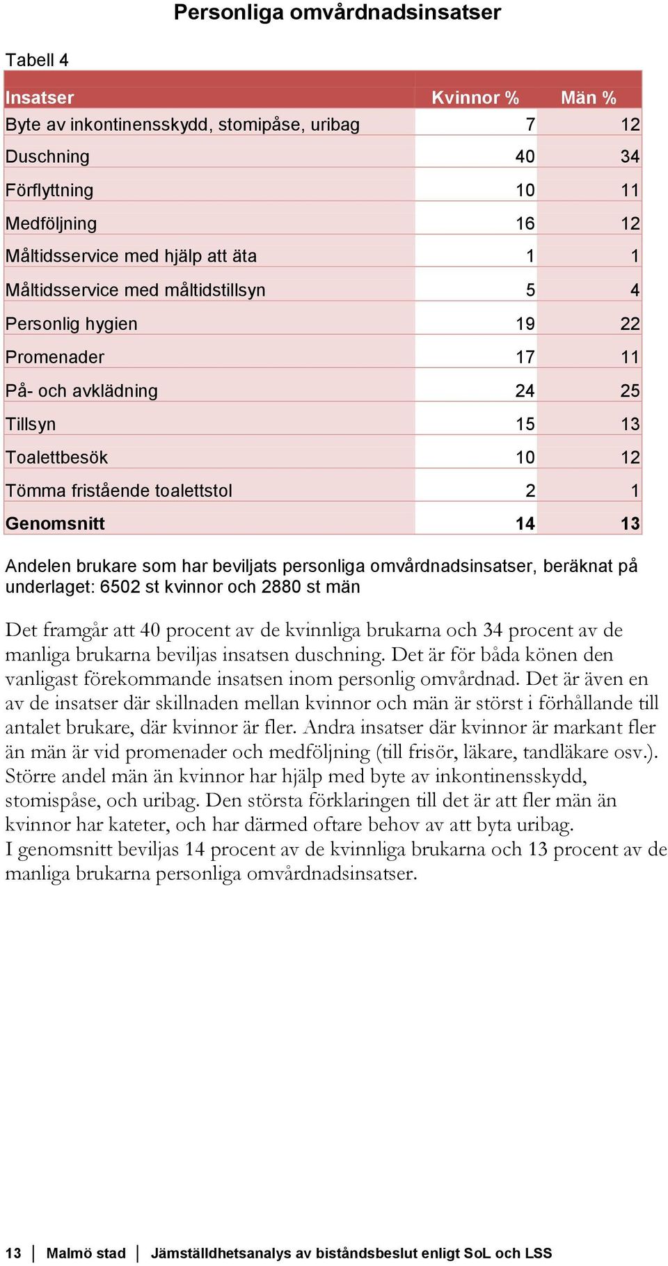 brukare som har beviljats personliga omvårdnadsinsatser, beräknat på underlaget: 6502 st kvinnor och 2880 st män Det framgår att 40 procent av de kvinnliga brukarna och 34 procent av de manliga