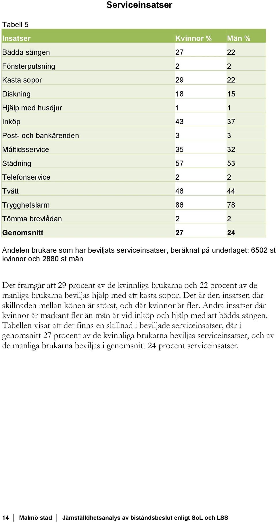 och 2880 st män Det framgår att 29 procent av de kvinnliga brukarna och 22 procent av de manliga brukarna beviljas hjälp med att kasta sopor.