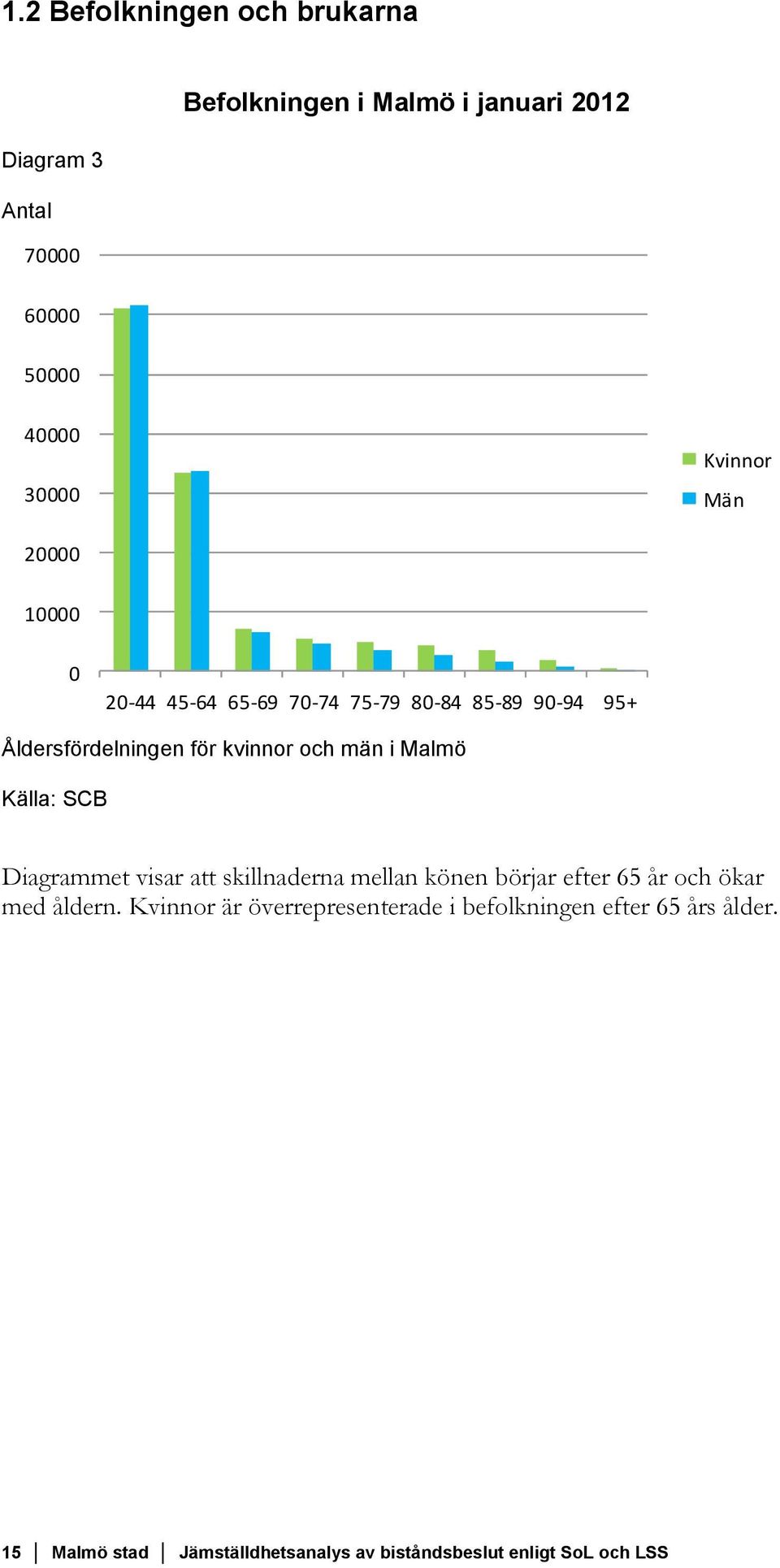 i Malmö Källa: SCB Diagrammet visar att skillnaderna mellan könen börjar efter 65 år och ökar med åldern.