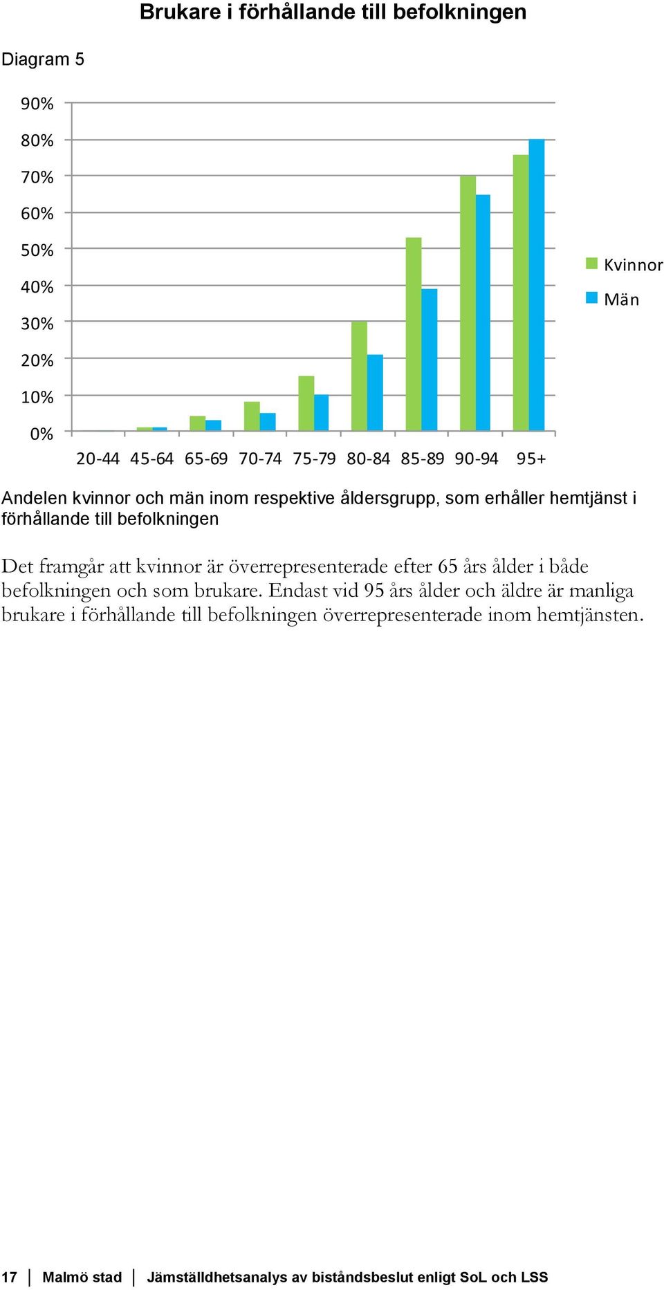 att kvinnor är överrepresenterade efter 65 års ålder i både befolkningen och som brukare.