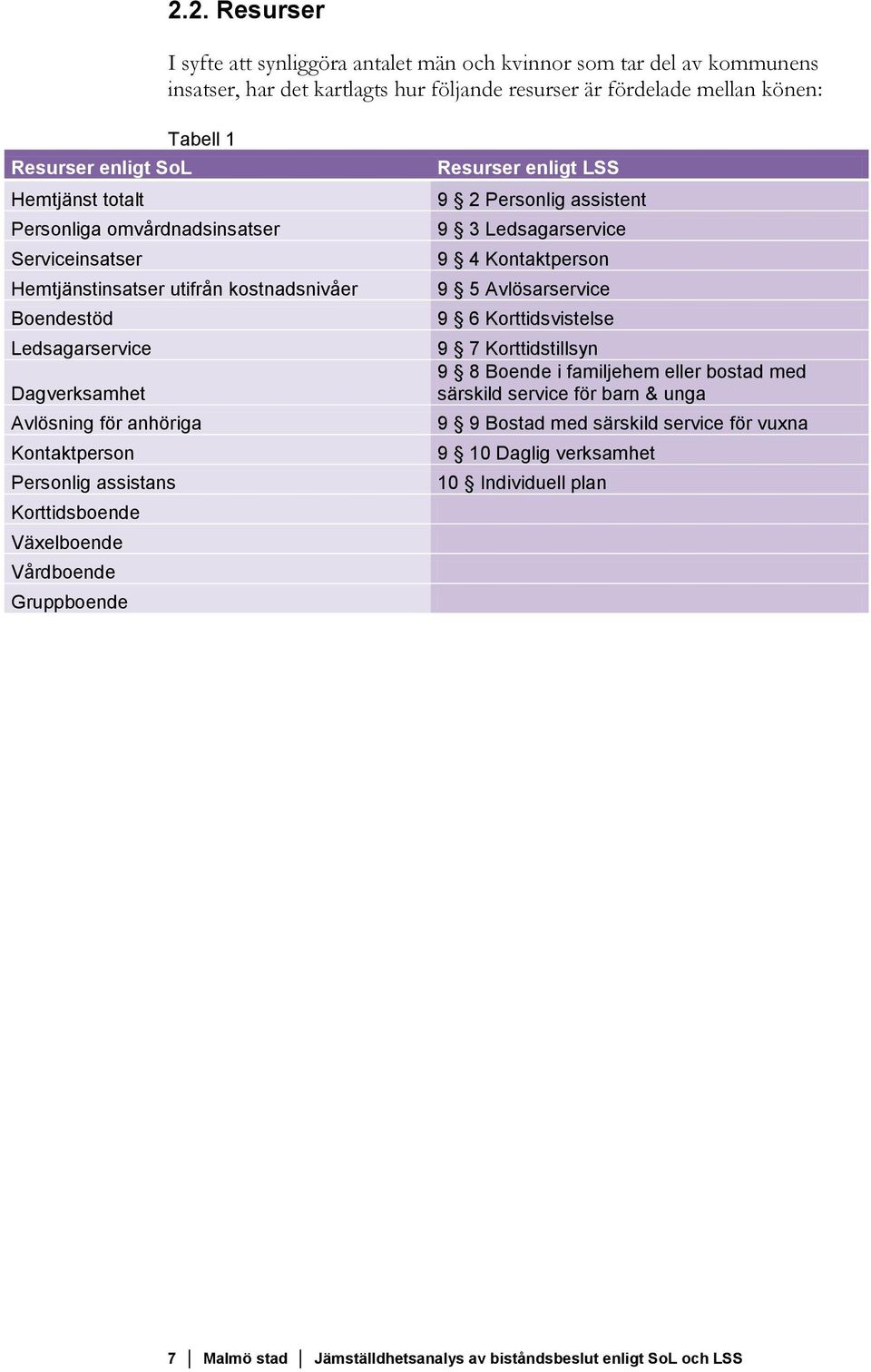 assistans Korttidsboende Växelboende Vårdboende Gruppboende Resurser enligt LSS 9 2 Personlig assistent 9 3 Ledsagarservice 9 4 Kontaktperson 9 5 Avlösarservice 9 6 Korttidsvistelse 9 7