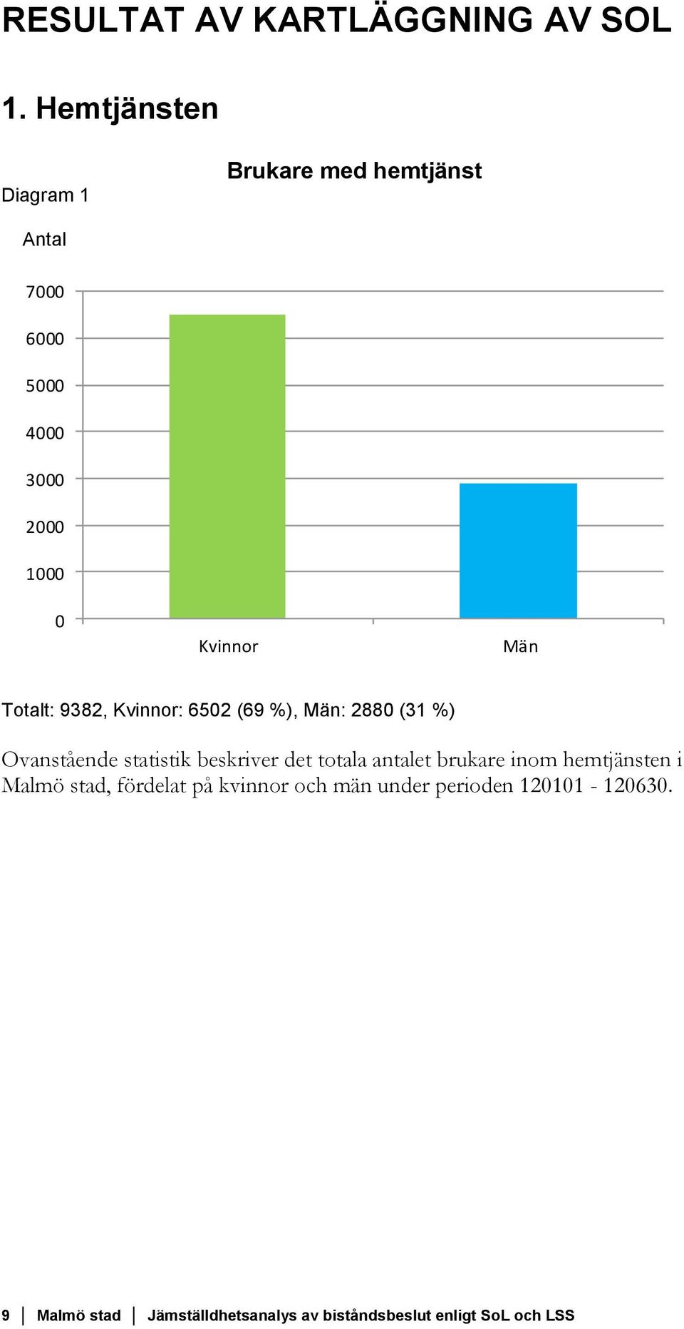 Totalt: 9382, Kvinnor: 6502 (69 %), Män: 2880 (31 %) Ovanstående statistik beskriver det totala