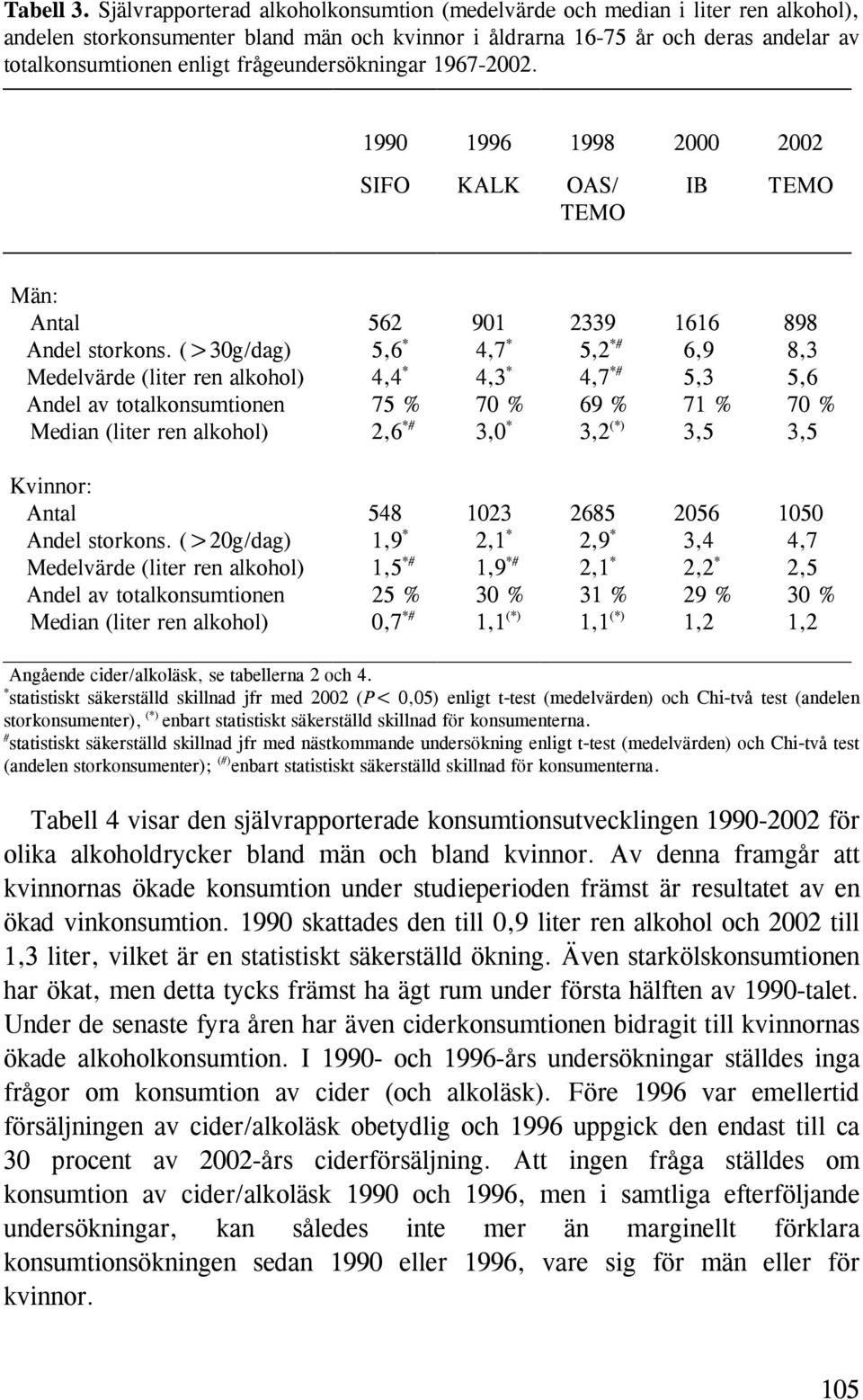 frågeundersökningar 1967-2002. 1990 1996 1998 2000 2002 SIFO KALK OAS/ TEMO IB TEMO Män: Antal 562 901 2339 1616 898 Andel storkons.