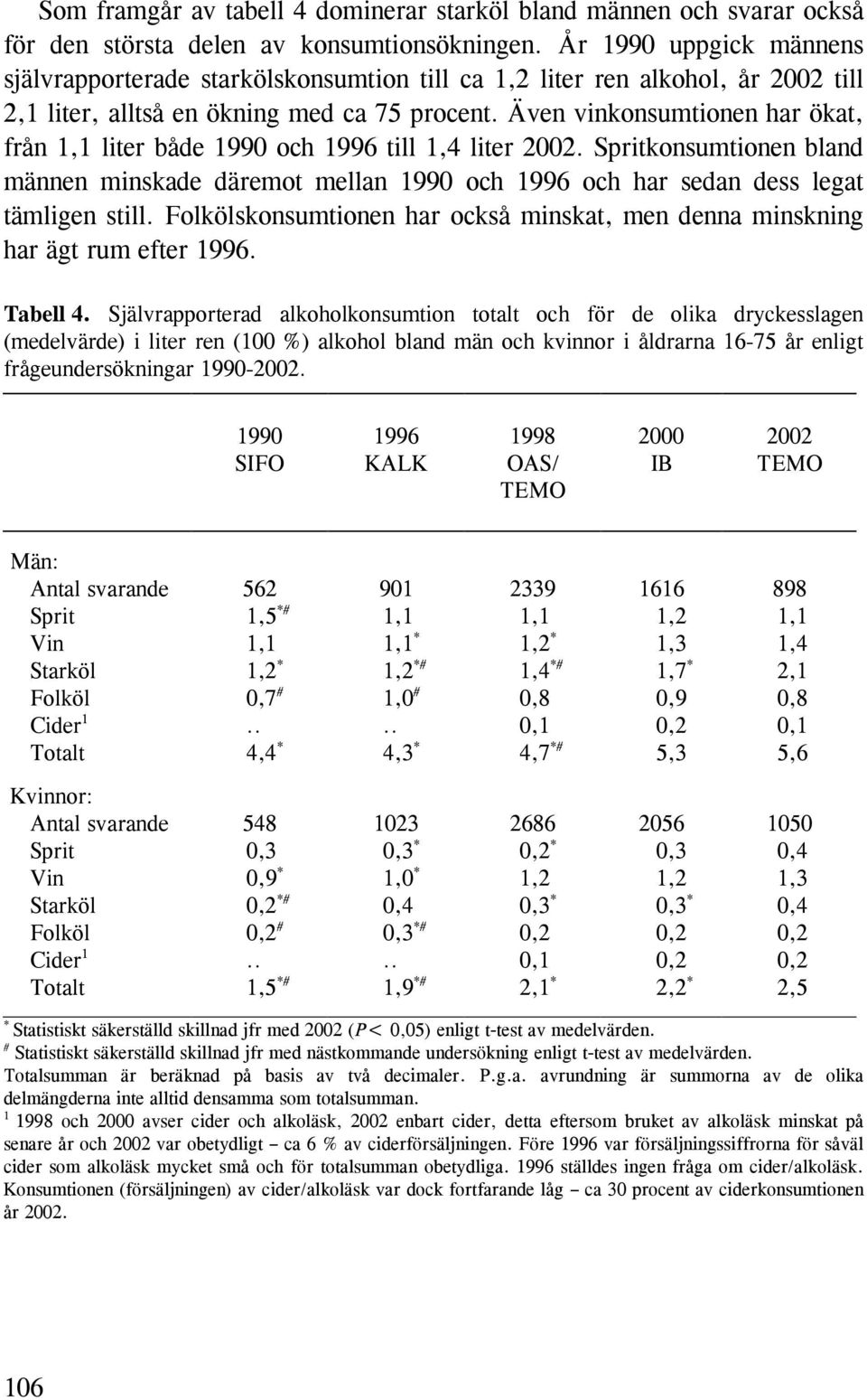 Även vinkonsumtionen har ökat, från 1,1 liter både 1990 och 1996 till 1,4 liter 2002. Spritkonsumtionen bland männen minskade däremot mellan 1990 och 1996 och har sedan dess legat tämligen still.