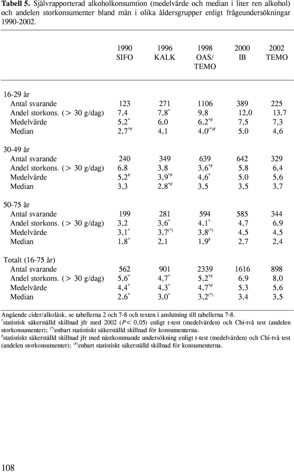 (> 30 g/dag) 7,4 7,8 * 9,8 12,0 13,7 Medelvärde 5,2 * 6,0 6,2 *# 7,5 7,3 Median 2,7 *# 4,1 4,0 (*)# 5,0 4,6 30-49 år Antal svarande 240 349 639 642 329 Andel storkons.