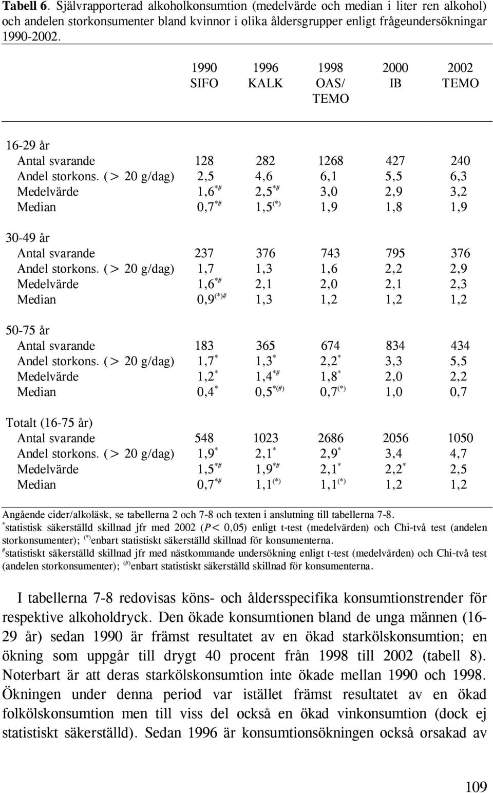 (> 20 g/dag) 2,5 4,6 6,1 5,5 6,3 Medelvärde 1,6 *# 2,5 *# 3,0 2,9 3,2 Median 0,7 *# 1,5 (*) 1,9 1,8 1,9 30-49 år Antal svarande 237 376 743 795 376 Andel storkons.