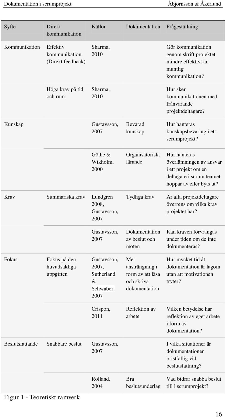 Kunskap Gustavsson, 2007 Bevarad kunskap Hur hanteras kunskapsbevaring i ett scrumprojekt?