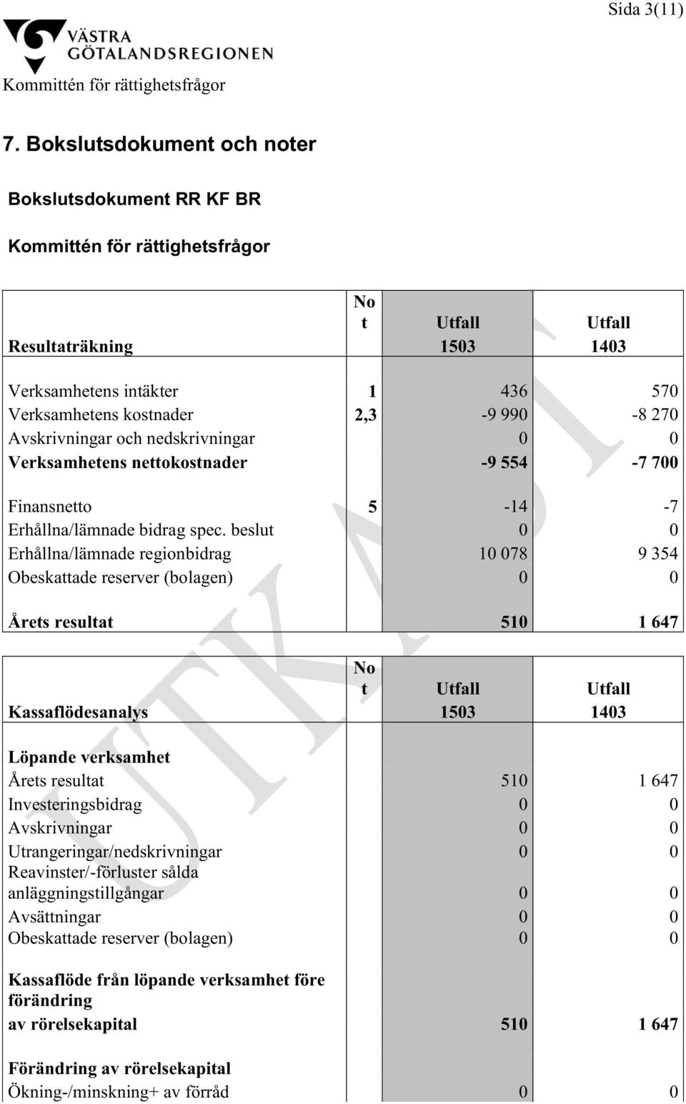 270 Avskrivningar och nedskrivningar 0 0 Verksamhetens nettokostnader -9 554-7 700 Finansnetto 5-14 -7 Erhållna/lämnade bidrag spec.