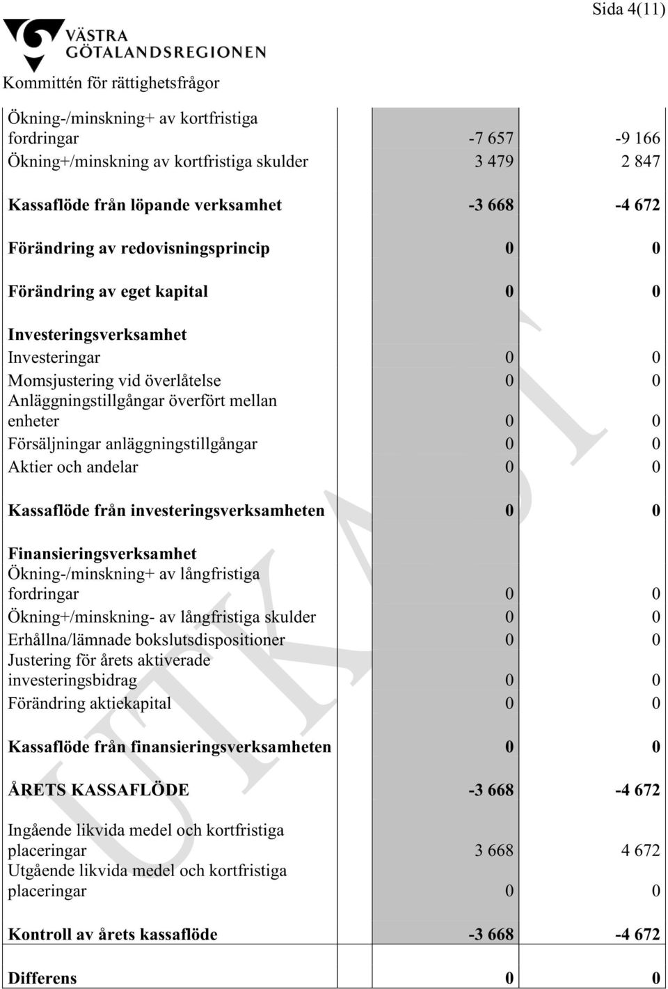 Försäljningar anläggningstillgångar 0 0 Aktier och andelar 0 0 Kassaflöde från investeringsverksamheten 0 0 Finansieringsverksamhet Ökning-/minskning+ av långfristiga fordringar 0 0