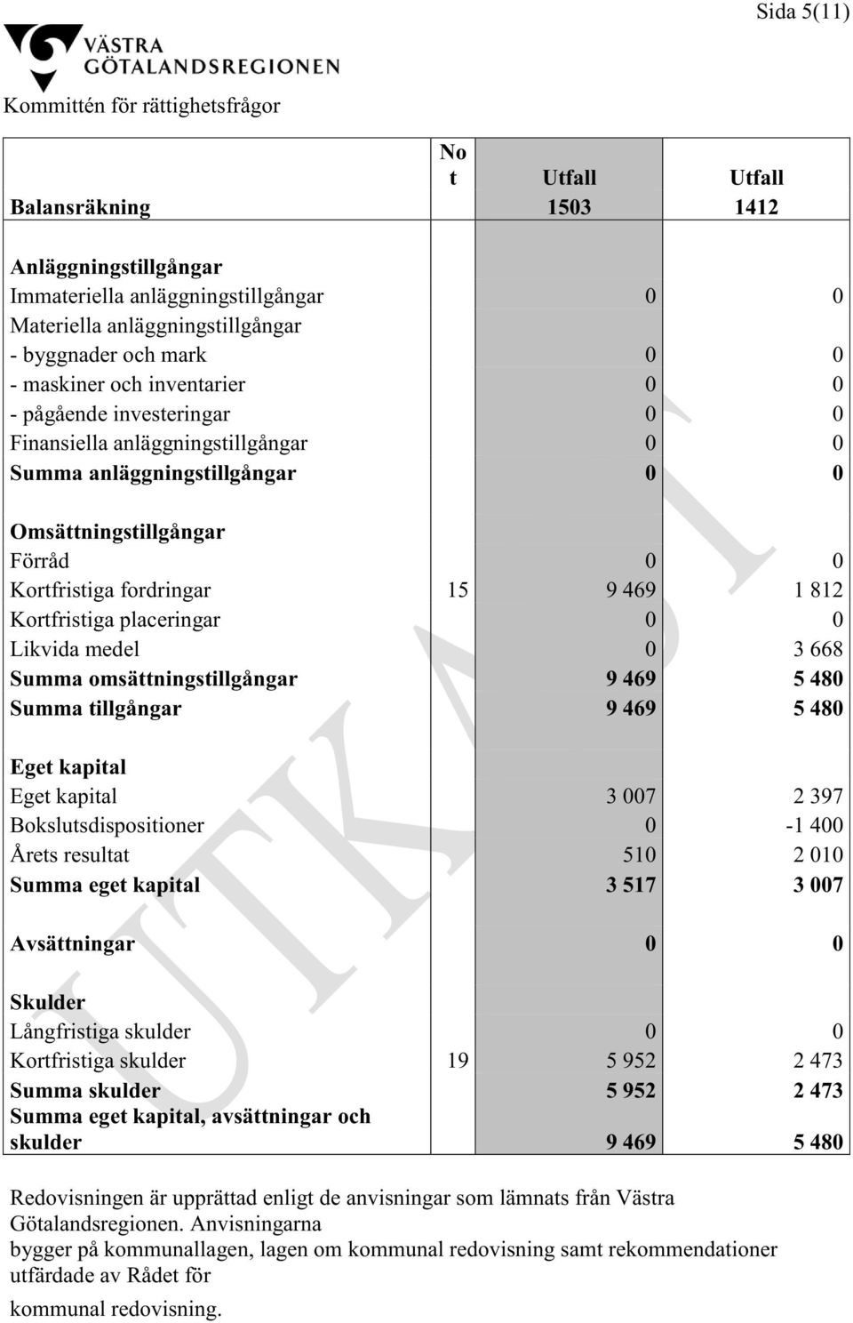 1 812 Kortfristiga placeringar 0 0 Likvida medel 0 3 668 Summa omsättningstillgångar 9 469 5 480 Summa tillgångar 9 469 5 480 Eget kapital Eget kapital 3 007 2 397 Bokslutsdispositioner 0-1 400 Årets