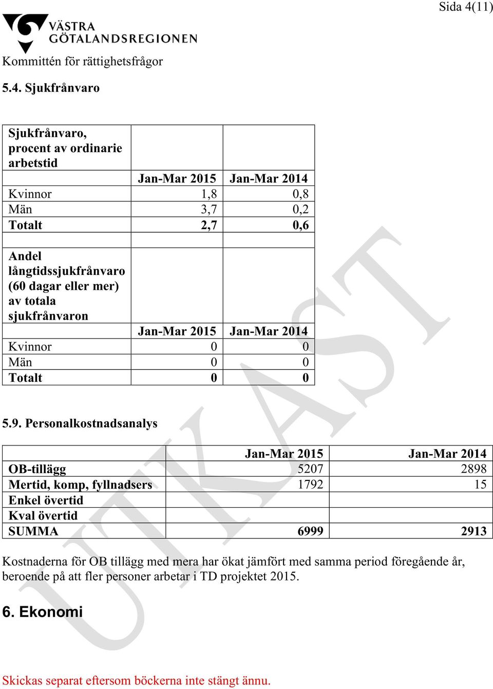 Sjukfrånvaro Sjukfrånvaro, procent av ordinarie arbetstid Jan-Mar 2015 Jan-Mar 2014 Kvinnor 1,8 0,8 Män 3,7 0,2 Totalt 2,7 0,6 Andel långtidssjukfrånvaro (60 dagar