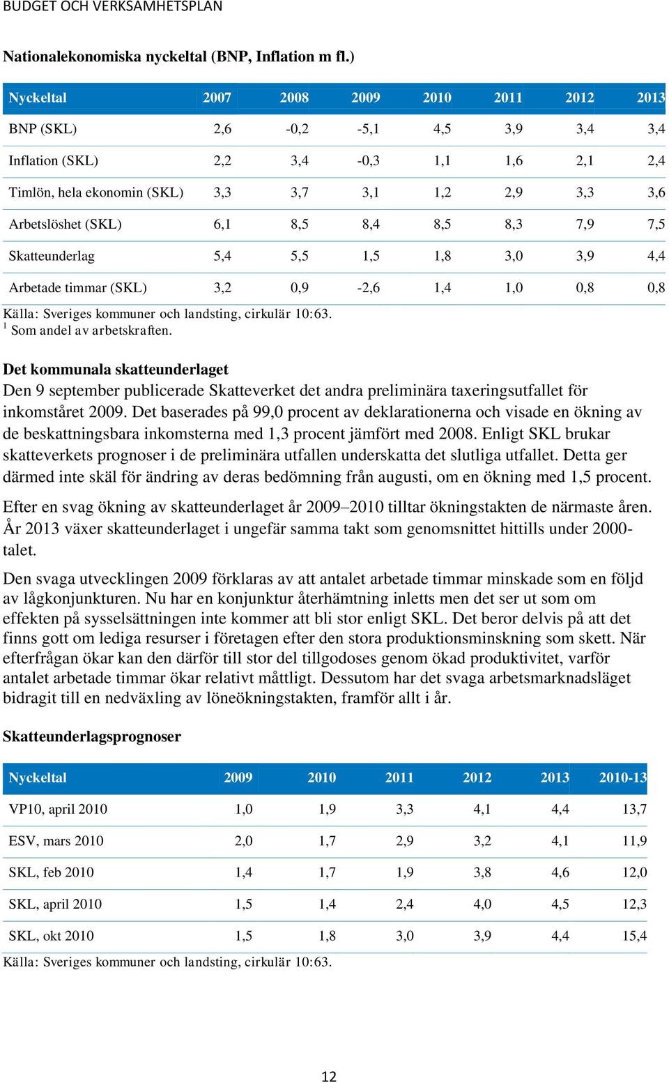 (SKL) 6,1 8,5 8,4 8,5 8,3 7,9 7,5 Skatteunderlag 5,4 5,5 1,5 1,8 3,0 3,9 4,4 Arbetade timmar (SKL) 3,2 0,9-2,6 1,4 1,0 0,8 0,8 Källa: Sveriges kommuner och landsting, cirkulär 10:63.