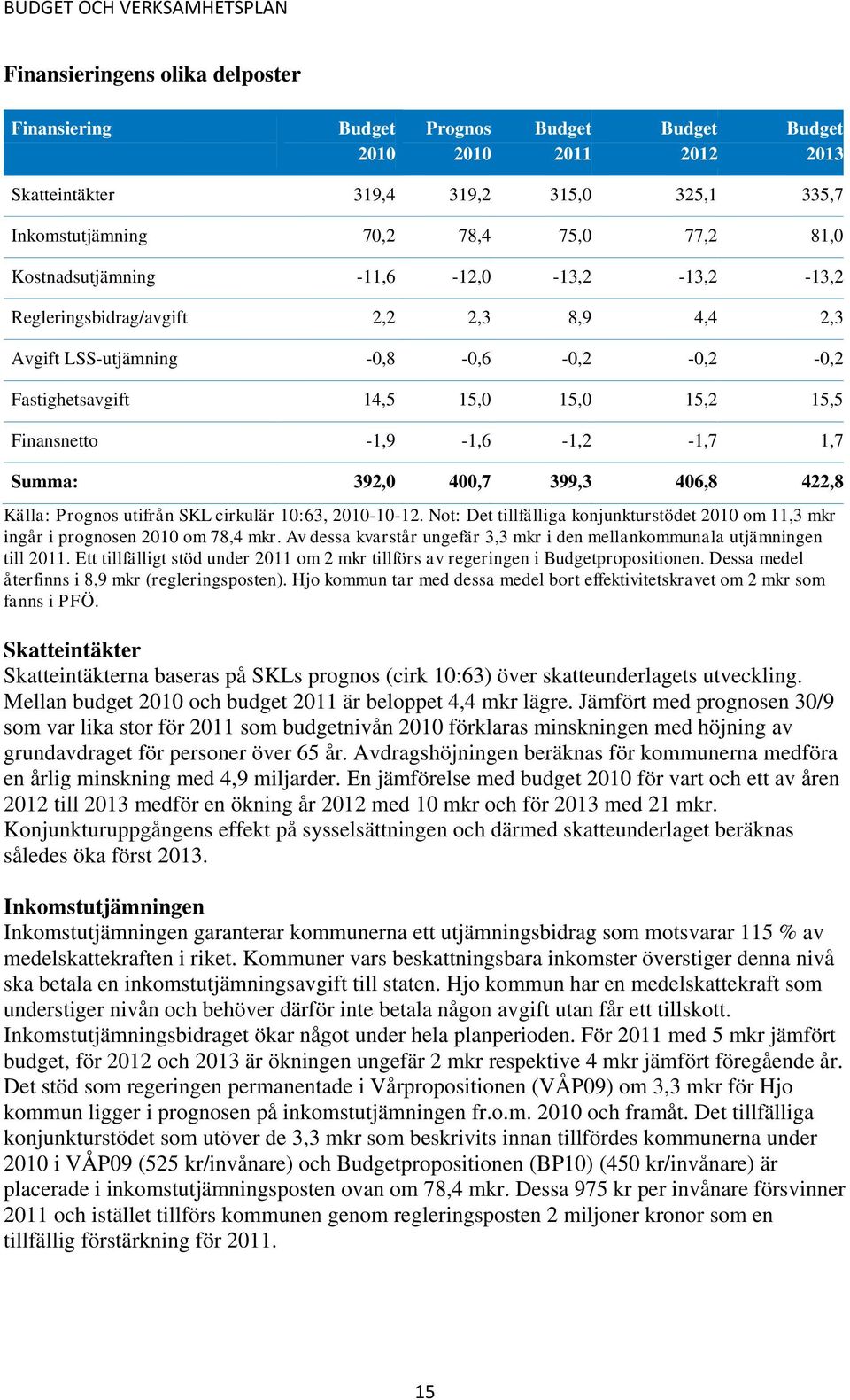 Finansnetto -1,9-1,6-1,2-1,7 1,7 Summa: 392,0 400,7 399,3 406,8 422,8 Källa: Prognos utifrån SKL cirkulär 10:63, 2010-10-12.