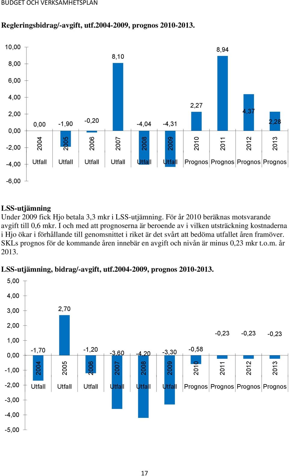 fick Hjo betala 3,3 mkr i LSS-utjämning. För år 2010 beräknas motsvarande avgift till 0,6 mkr.