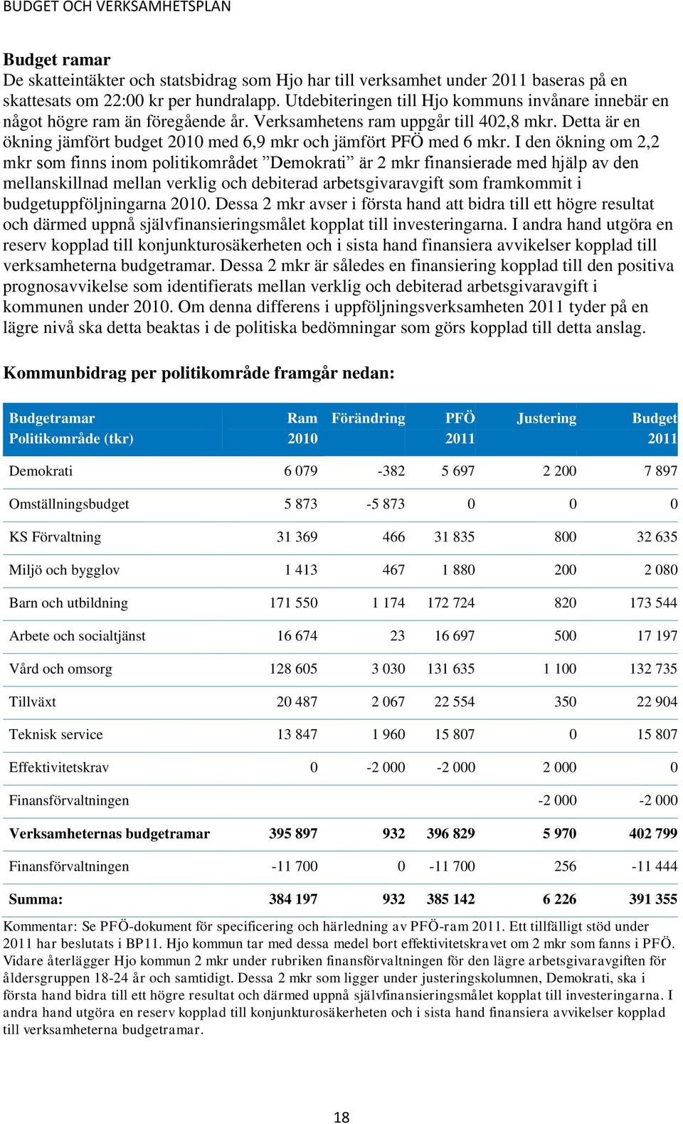 Detta är en ökning jämfört budget 2010 med 6,9 mkr och jämfört PFÖ med 6 mkr.