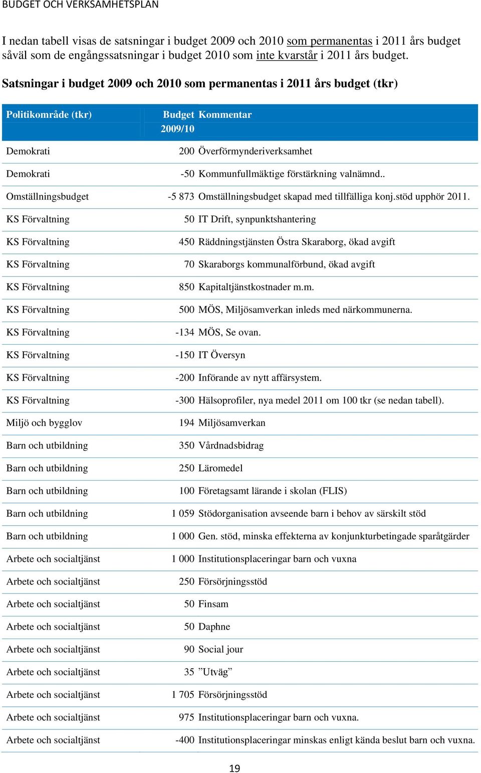 förstärkning valnämnd.. Omställningsbudget -5 873 Omställningsbudget skapad med tillfälliga konj.stöd upphör 2011.