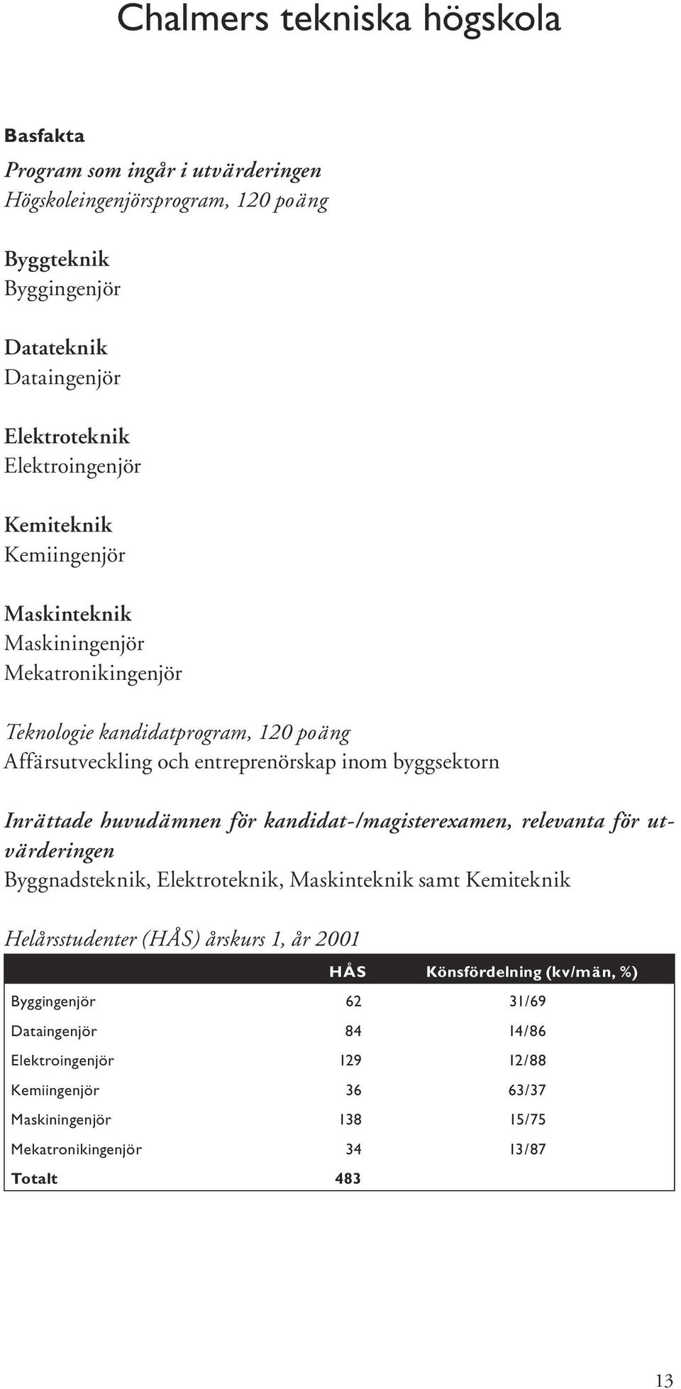 Inrättade huvudämnen för kandidat-/magisterexamen, relevanta för utvärderingen Byggnadsteknik, Elektroteknik, Maskinteknik samt Kemiteknik Helårsstudenter (HÅS) årskurs 1, år