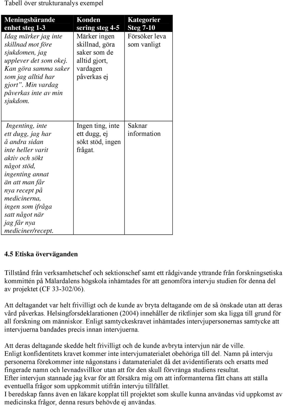 Konden sering steg 4-5 Märker ingen skillnad, göra saker som de alltid gjort, vardagen påverkas ej Kategorier Steg 7-10 Försöker leva som vanligt Ingenting, inte ett dugg, jag har å andra sidan inte