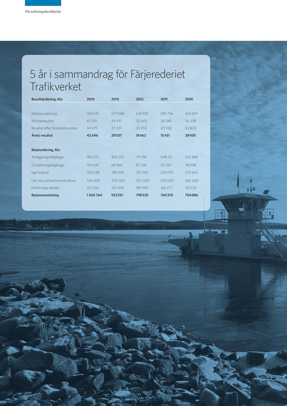 Balansräkning, Kkr Anläggningstillgångar 961 223 854 291 711 196 648 211 625 888 Omsättningstillgångar 14 541 68 96 87 339 112 159 78 998 Eget kapital 329 238 286 592 257