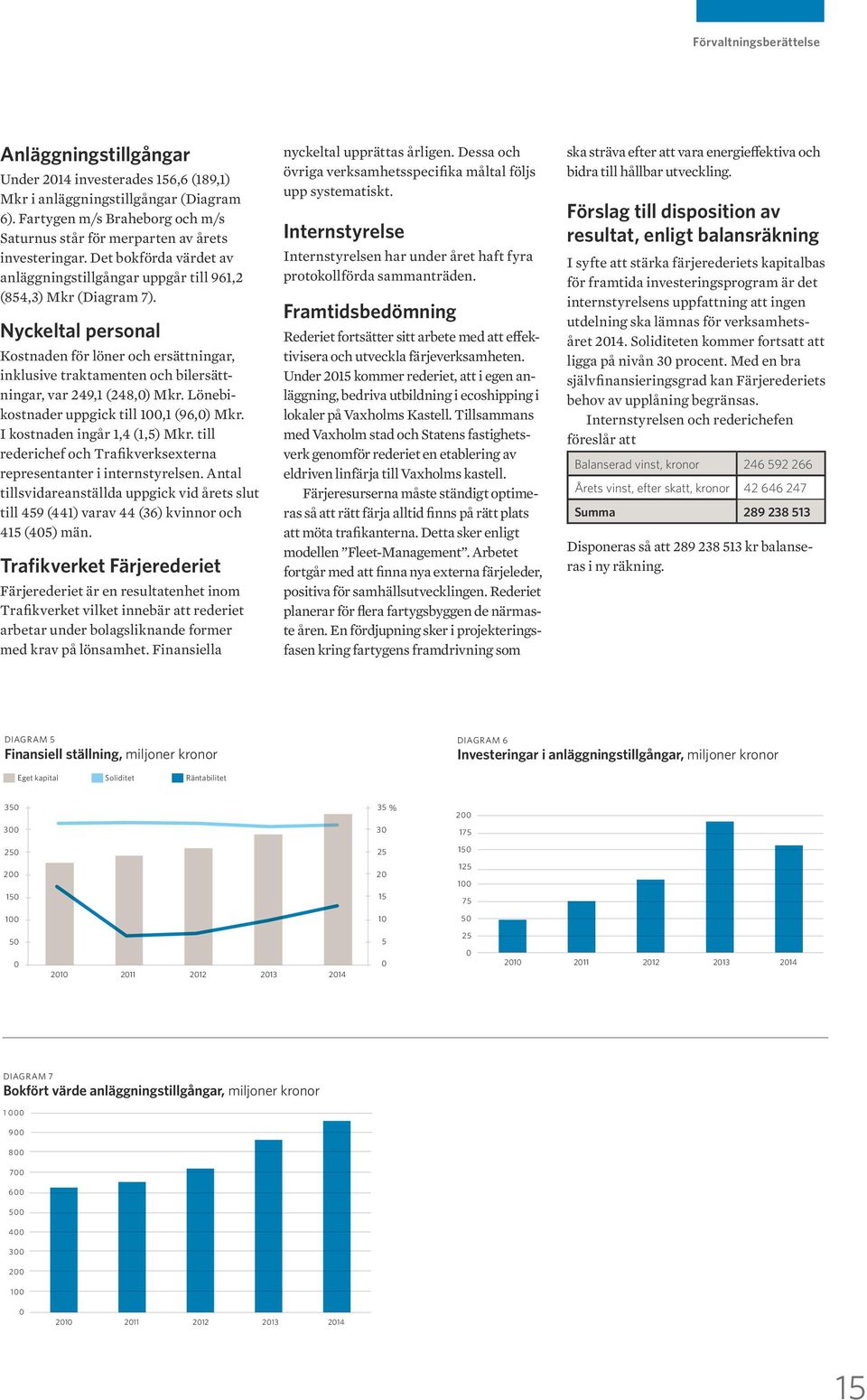 Nyckeltal personal Kostnaden för löner och ersättningar, inklusive traktamenten och bilersättningar, var 249,1 (248,) Mkr. Lönebikostnader uppgick till 1,1 (96,) Mkr. I kostnaden ingår 1,4 (1,5) Mkr.