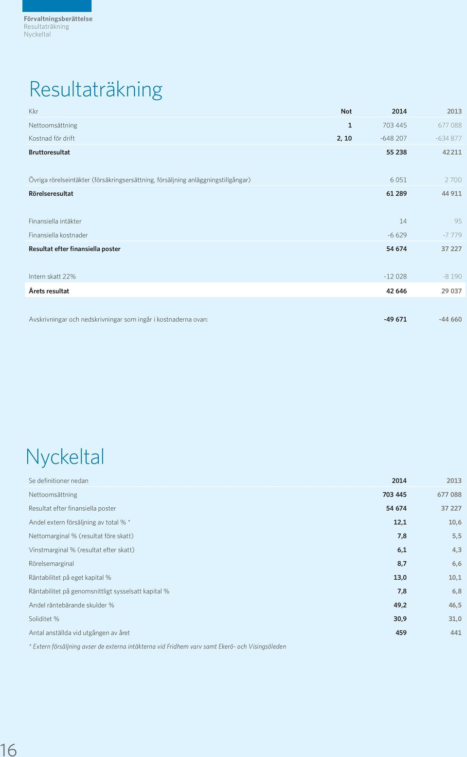 Resultat efter finansiella poster 54 674 37 227 Intern skatt 22% -12 28-8 19 Årets resultat 42 646 29 37 Avskrivningar och nedskrivningar som ingår i kostnaderna ovan: -49 671-44 66 Nyckeltal Se