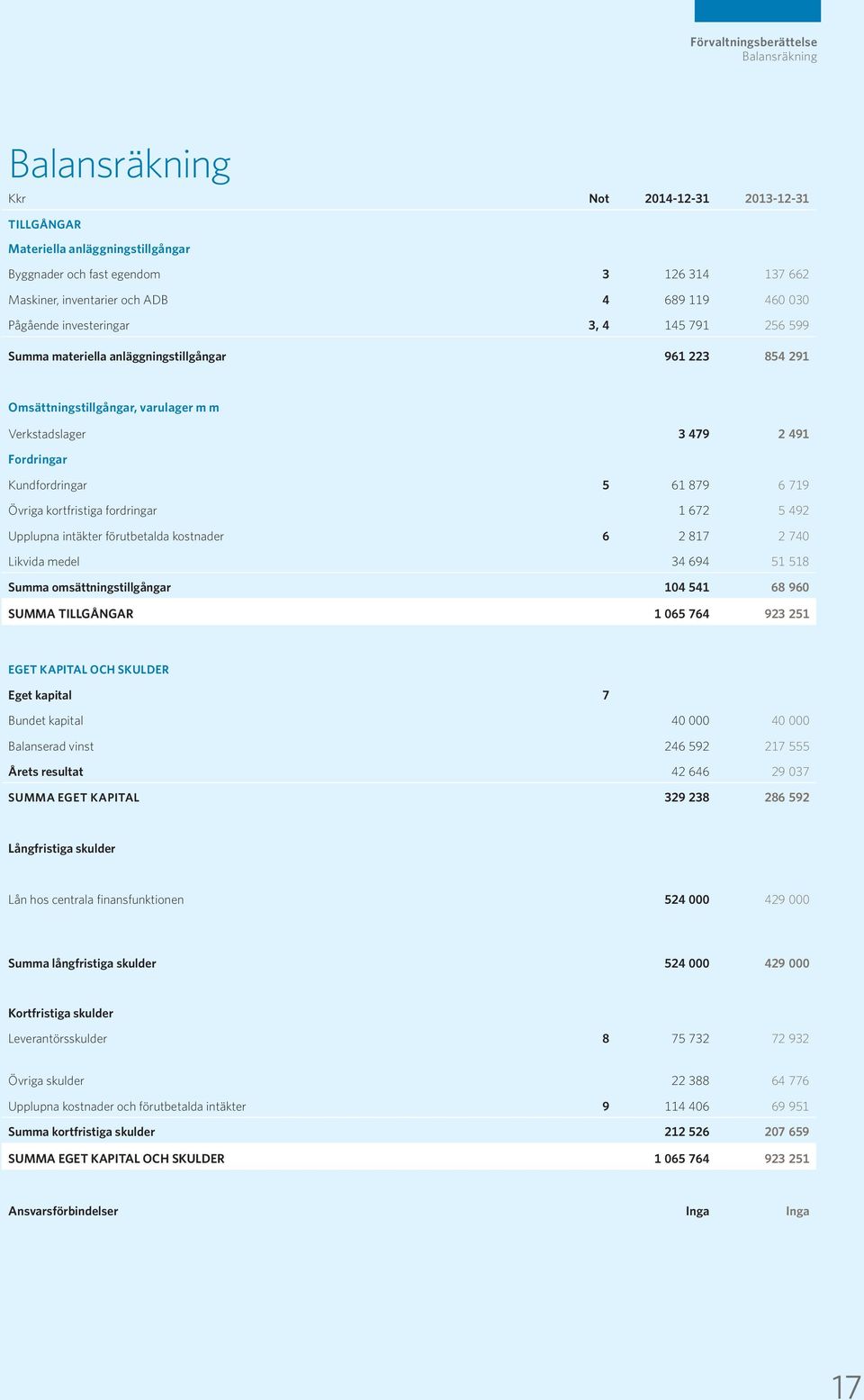 479 2 491 Fordringar Kundfordringar 5 61 879 6 719 Övriga kortfristiga fordringar 1 672 5 492 Upplupna intäkter förutbetalda kostnader 6 2 817 2 74 Likvida medel 34 694 51 518 Summa