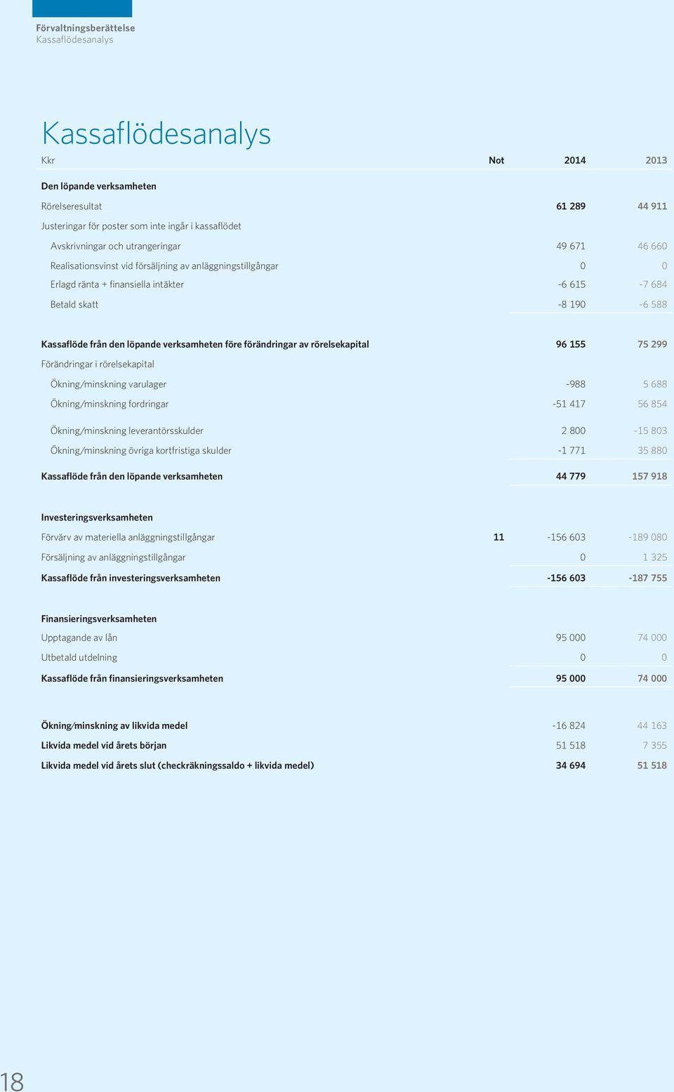 Kassaflöde från den löpande verksamheten före förändringar av rörelsekapital 96 155 75 299 Förändringar i rörelsekapital Ökning/minskning varulager -988 5 688 Ökning/minskning fordringar -51 417 56