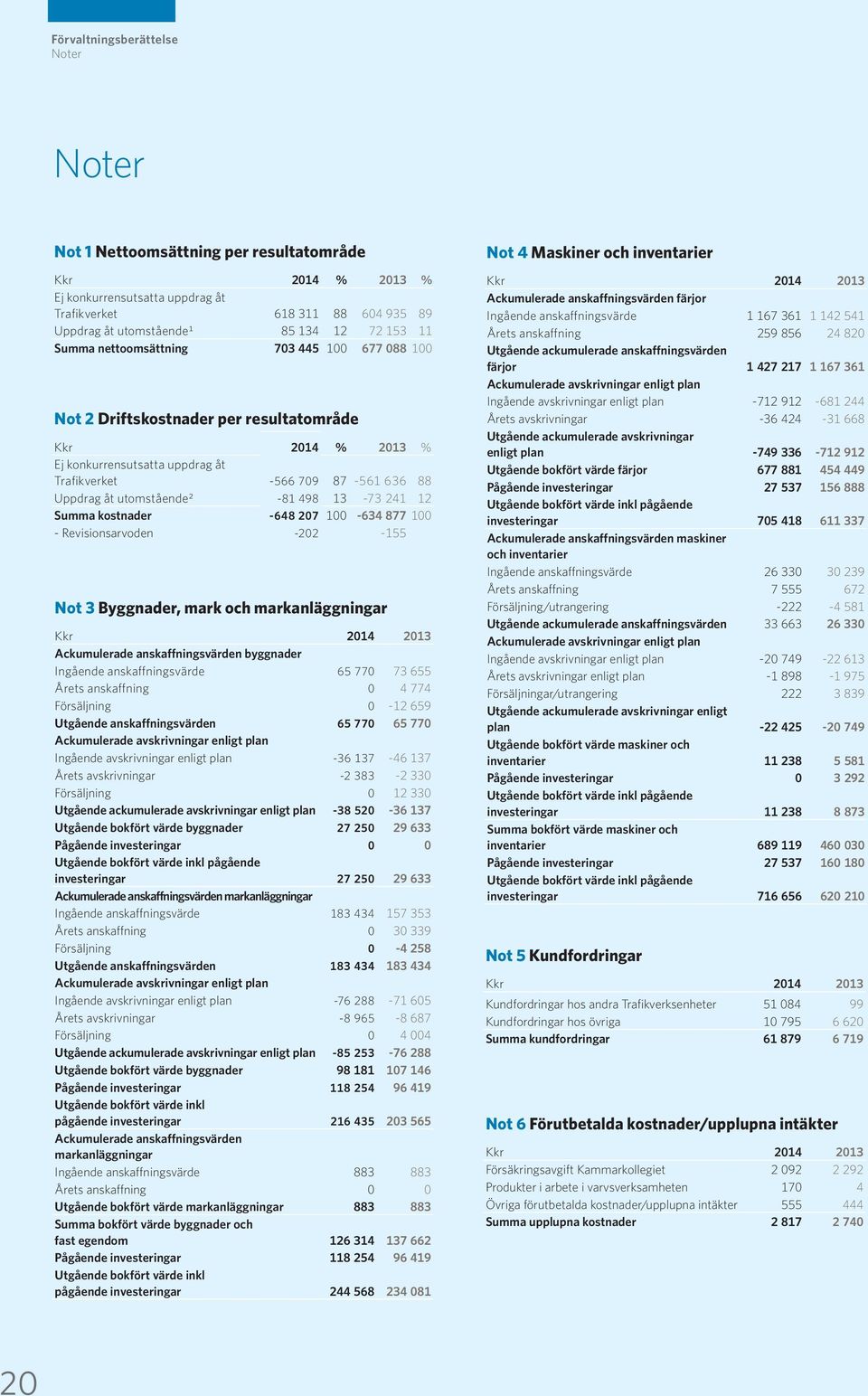 Uppdrag åt utomstående2-81 498 13-73 241 12 Summa kostnader -648 27 1-634 877 1 - Revisionsarvoden -22-155 Not 3 Byggnader, mark och markanläggningar Kkr 214 213 Ackumulerade anskaffningsvärden