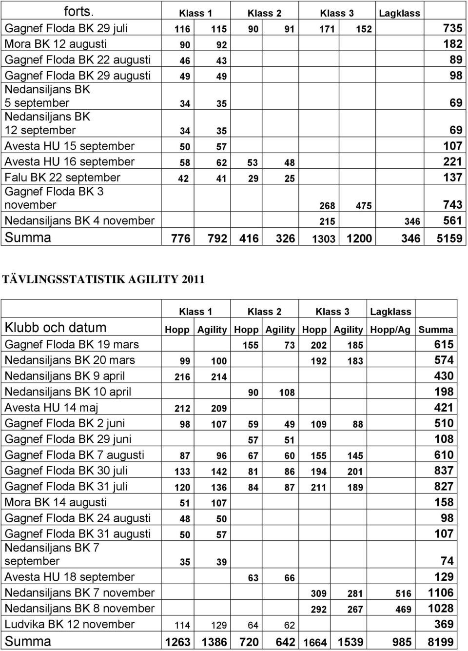 5 september 34 35 69 Nedansiljans BK 12 september 34 35 69 Avesta HU 15 september 50 57 107 Avesta HU 16 september 58 62 53 48 221 Falu BK 22 september 42 41 29 25 137 Gagnef Floda BK 3 november 268