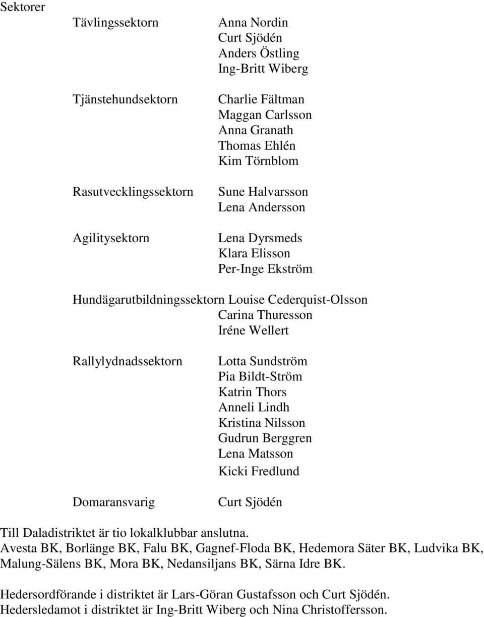 Domaransvarig Lotta Sundström Pia Bildt-Ström Katrin Thors Anneli Lindh Kristina Nilsson Gudrun Berggren Lena Matsson Kicki Fredlund Curt Sjödén Till Daladistriktet är tio lokalklubbar anslutna.