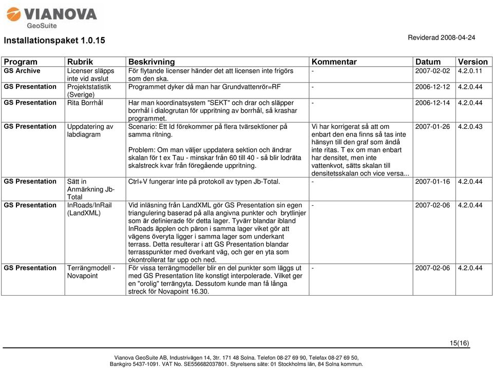 2.0.44 borrhål i dialogrutan för uppritning av borrhål, så krashar programmet. Uppdatering av labdiagram Scenario: Ett Id förekommer på flera tvärsektioner på samma ritning. 2007-01-26 4.2.0.43 Sätt