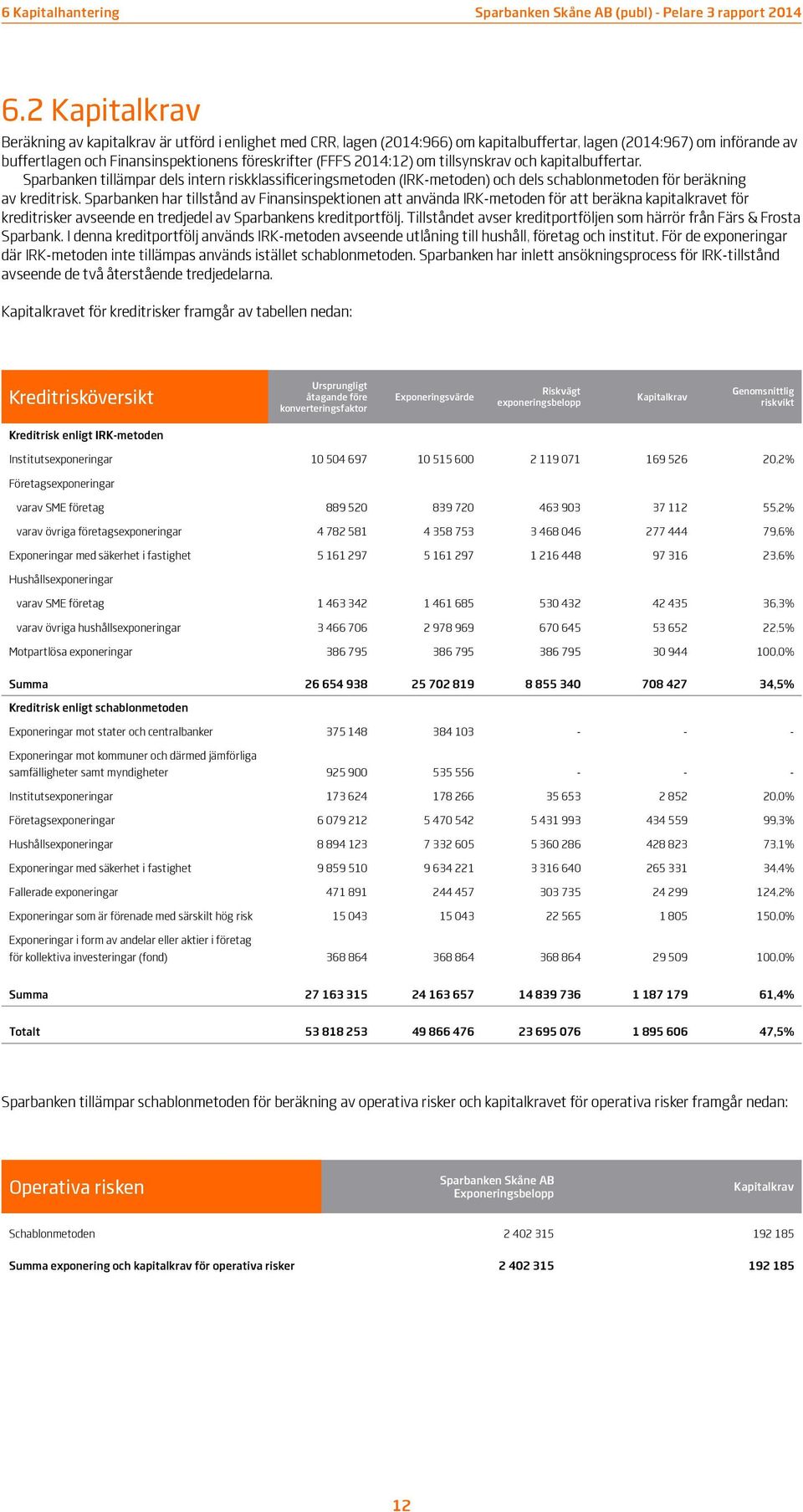 2014:12) om tillsynskrav och kapitalbuffertar. Sparbanken tillämpar dels intern riskklassificeringsmetoden (IRK-metoden) och dels schablonmetoden för beräkning av kreditrisk.