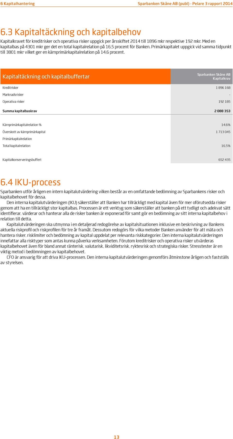 Primärkapitalet uppgick vid samma tidpunkt till 3801 mkr vilket ger en kärnprimärkapitalrelation på 14,6 procent.