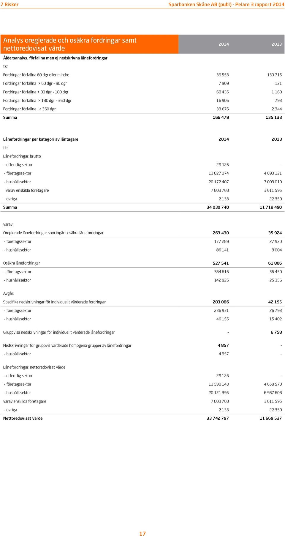 344 Summa 166 479 135 133 Lånefordringar per kategori av låntagare 2014 2013 tkr Lånefordringar, brutto - offentlig sektor 29 126 - - företagssektor 13 827 074 4 693 121 - hushållssektor 20 172 407 7