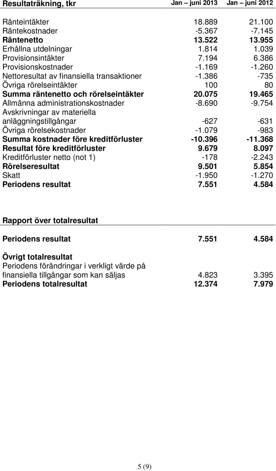 465 Allmänna administrationskostnader -8.690-9.754 Avskrivningar av materiella anläggningstillgångar -627-631 Övriga rörelsekostnader -1.079-983 Summa kostnader före kreditförluster -10.396-11.