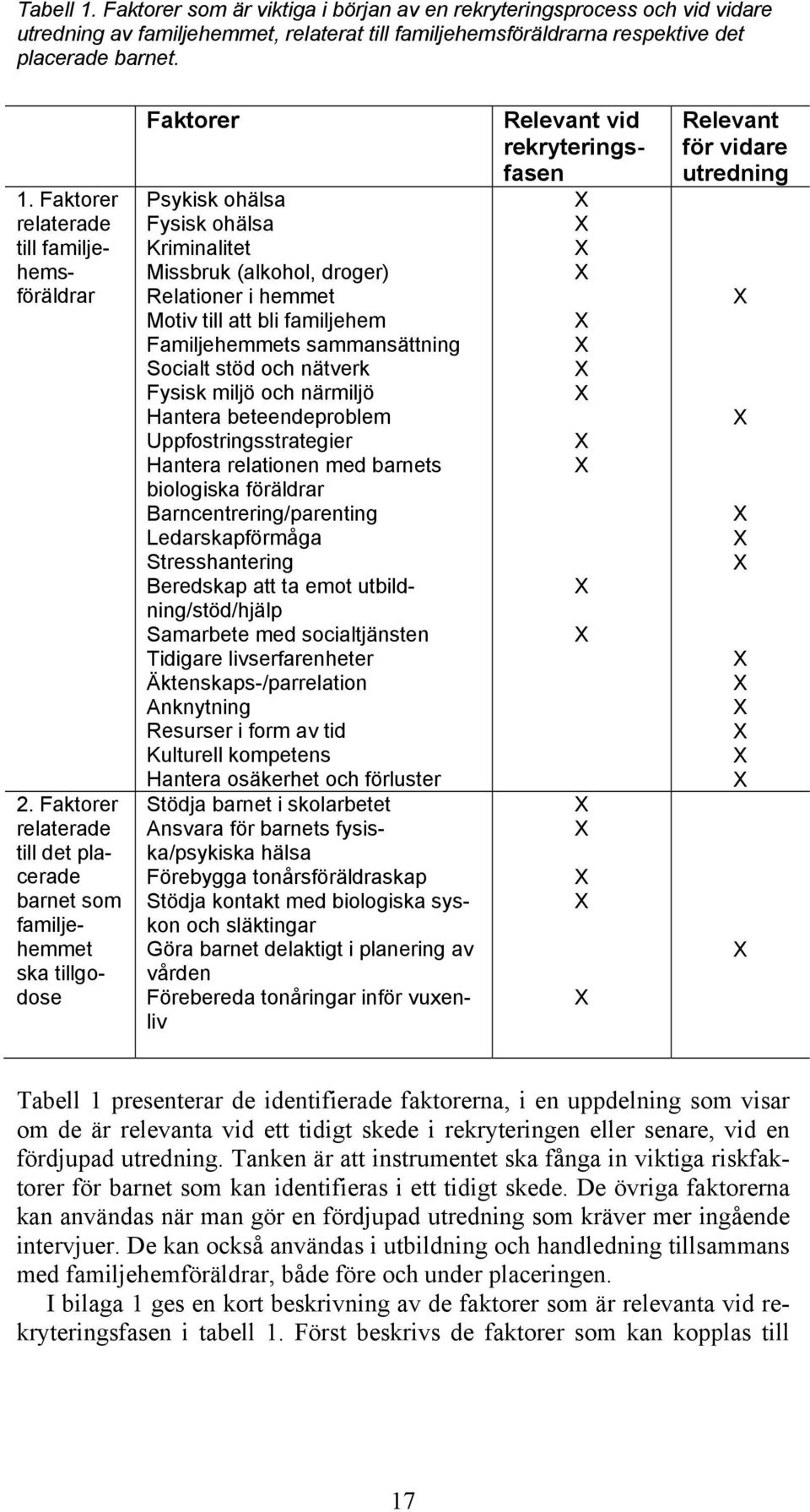 familjehem Familjehemmets sammansättning Socialt stöd och nätverk Fysisk miljö och närmiljö Hantera beteendeproblem Uppfostringsstrategier Hantera relationen med barnets biologiska föräldrar