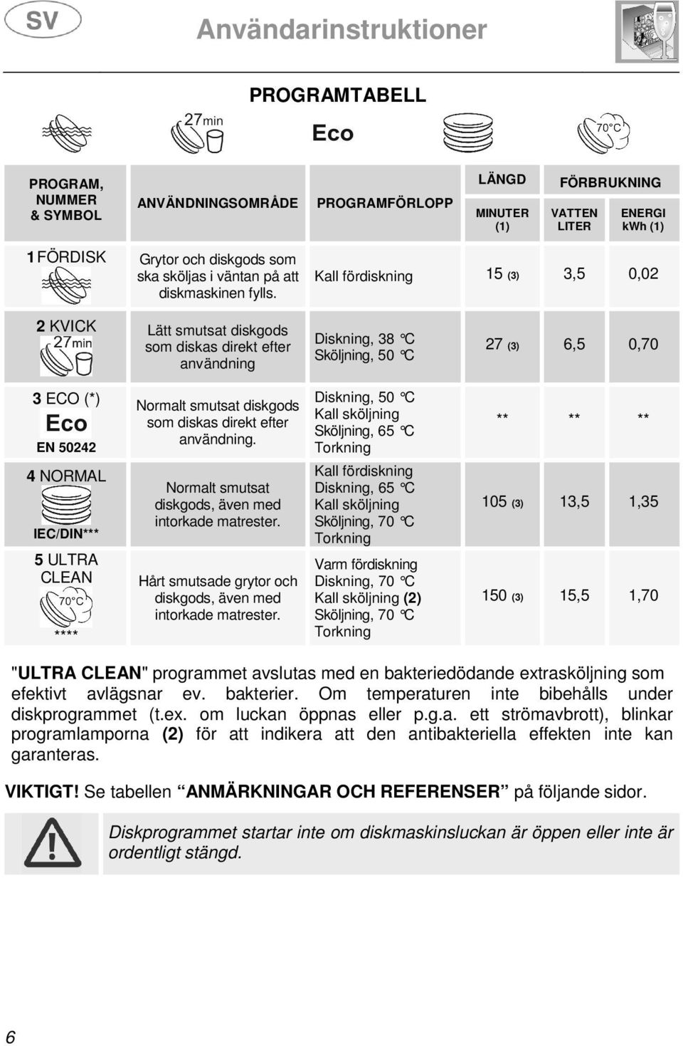 Kall fördiskning 15 (3) 3,5 0,02 2 KVICK Lätt smutsat diskgods som diskas direkt efter användning Diskning, 38 C Sköljning, 50 C 27 (3) 6,5 0,70 3 ECO (*) EN 50242 4 NORMAL IEC/DIN*** 5 ULTRA CLEAN