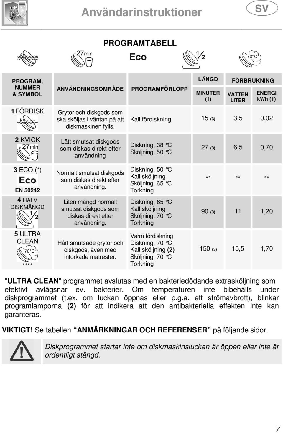 Kall fördiskning 15 (3) 3,5 0,02 2 KVICK Lätt smutsat diskgods som diskas direkt efter användning Diskning, 38 C Sköljning, 50 C 27 (3) 6,5 0,70 3 ECO (*) EN 50242 Normalt smutsat diskgods som diskas