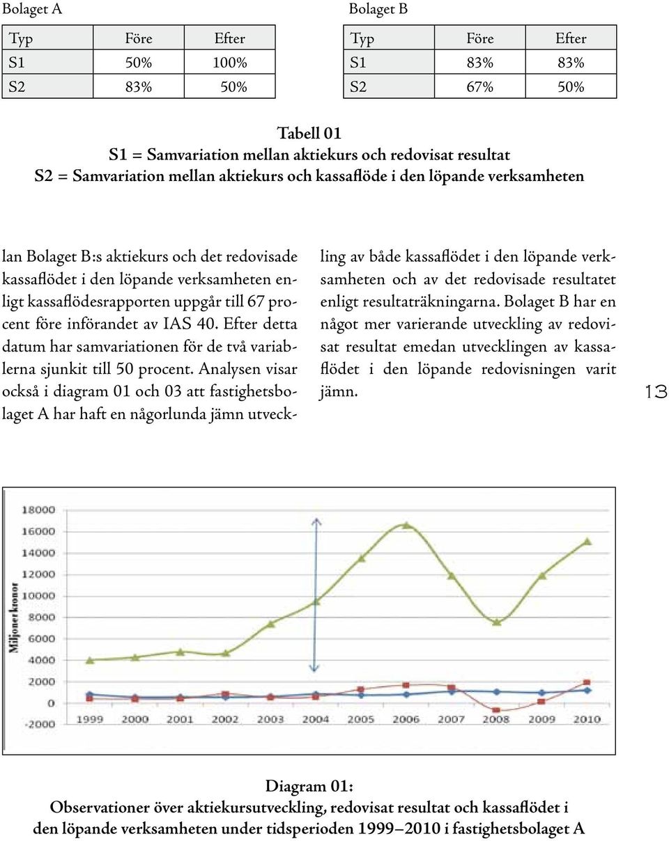 40. Efter detta datum har samvariationen för de två variablerna sjunkit till 50 procent.