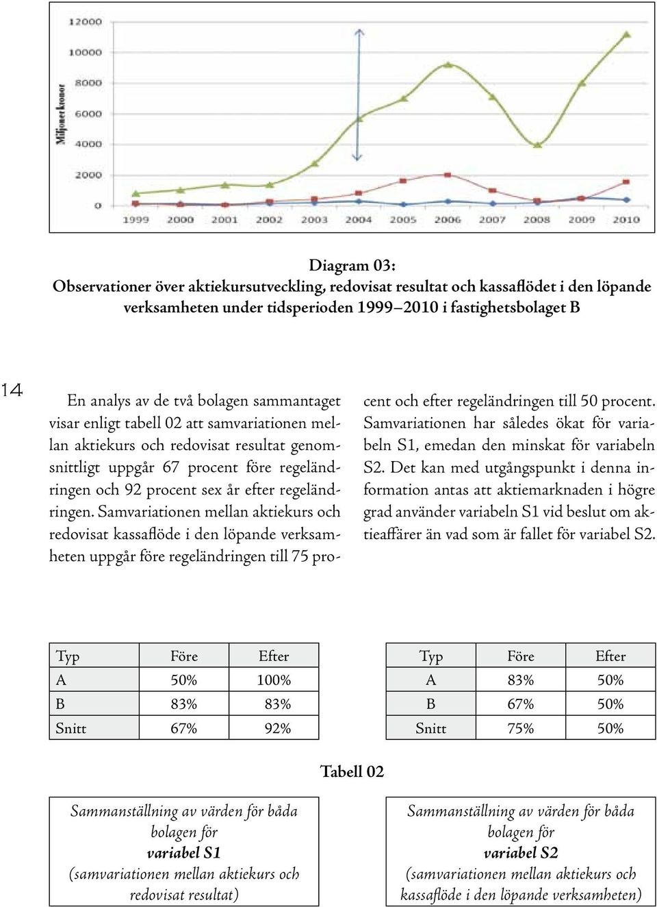 Samvariationen mellan aktiekurs och redovisat kassaflöde i den löpande verksamheten uppgår före regeländringen till 75 procent och efter regeländringen till 50 procent.