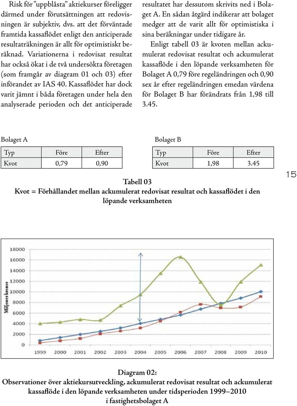 Variationerna i redovisat resultat har också ökat i de två undersökta företagen (som framgår av diagram 01 och 03) efter införandet av IAS 40.