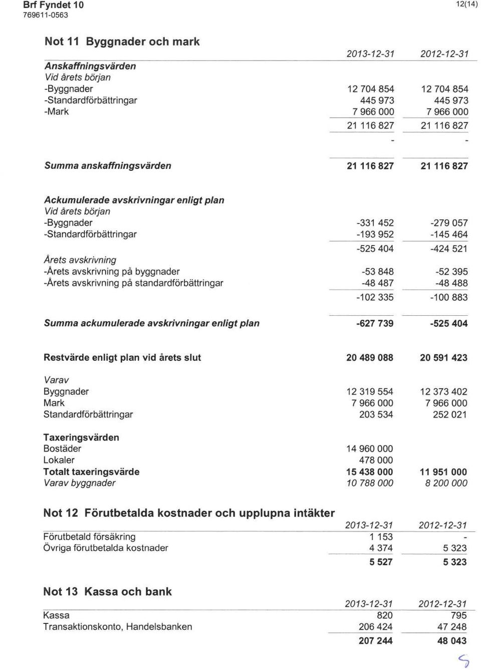 avskrivning på standardförbättringar -331 452-193952 -525 404-53 848-48 487-279 057-145464 -424 521-52 395-48 488-102335 -100883 Summa ackumulerade avskrivningar enligt plan -627 739-525 404