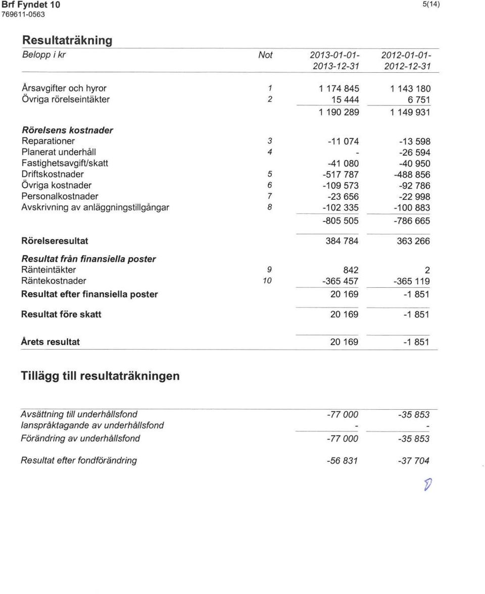 335-805 505-13598 -26 594-40 950-488 856-92 786-22 998-100883 -786 665 Rörelseresultat 384 784 363 266 Resultat från finansiella poster Ränteintäkter Räntekostnader Resultat efter finansiella poster